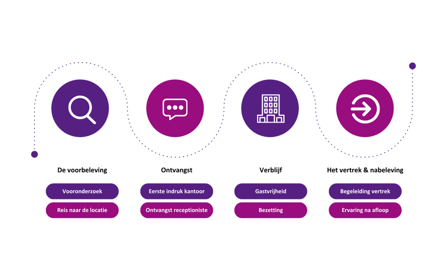 Voorbeeld Guest Journey Model