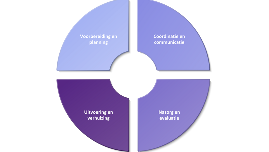 4 Fases Verhuizing Draaiboek