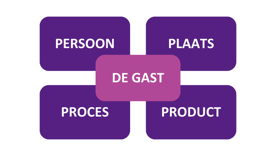 Het 4P Model