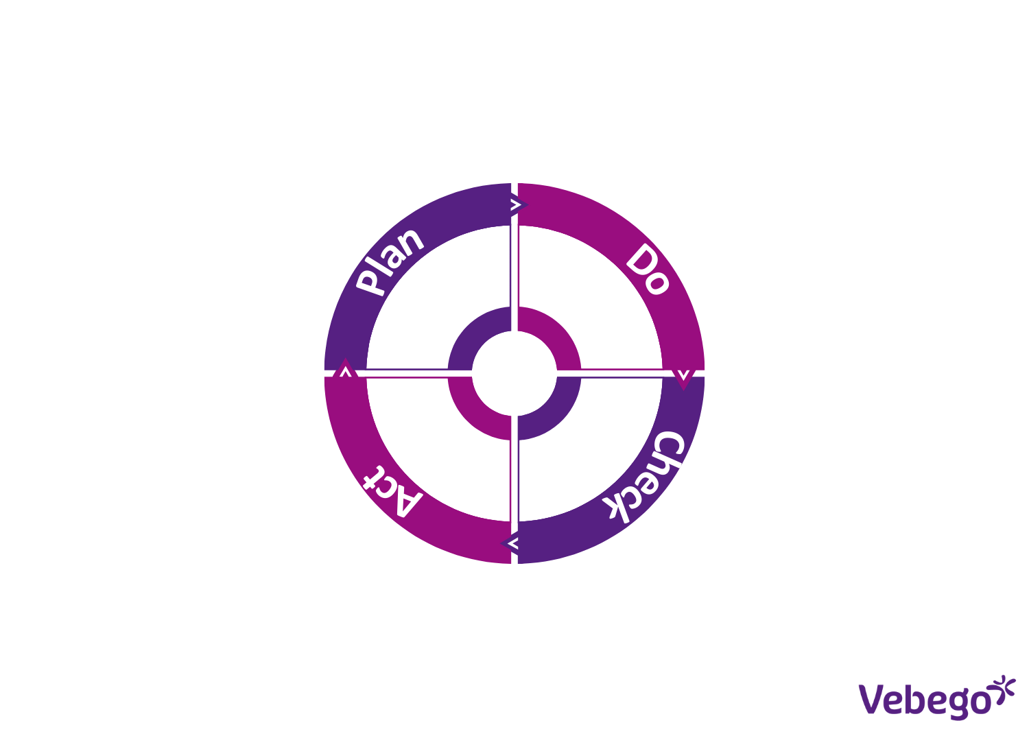 Het PDCA Model