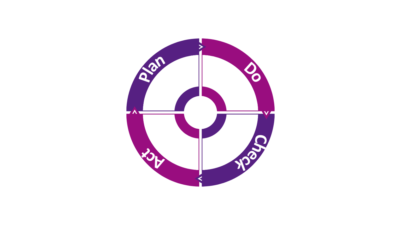 Het PDCA Model