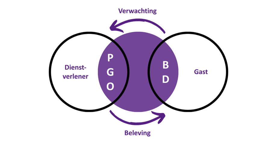 Het PGOBD Model (2)